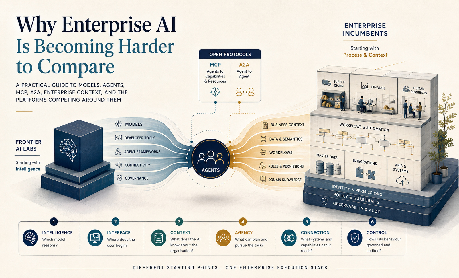 Enterprise AI comparison map showing frontier AI labs moving outward from intelligence and enterprise incumbents moving inward from process and context toward a shared execution stack