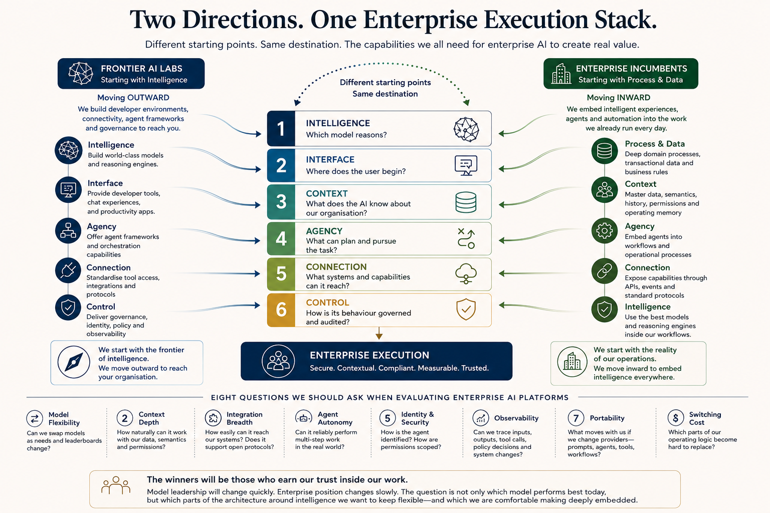 Two directions toward one enterprise execution stack, comparing frontier AI labs moving outward and enterprise incumbents moving inward across six capability layers and eight evaluation questions