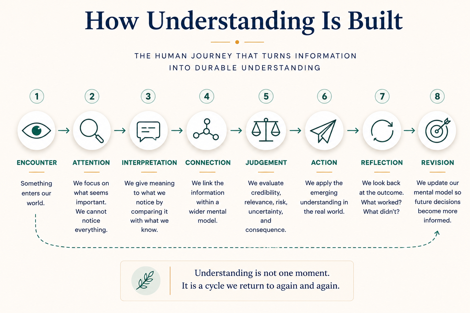 How Understanding Is Built infographic showing encounter, attention, interpretation, connection, judgement, action, reflection and revision