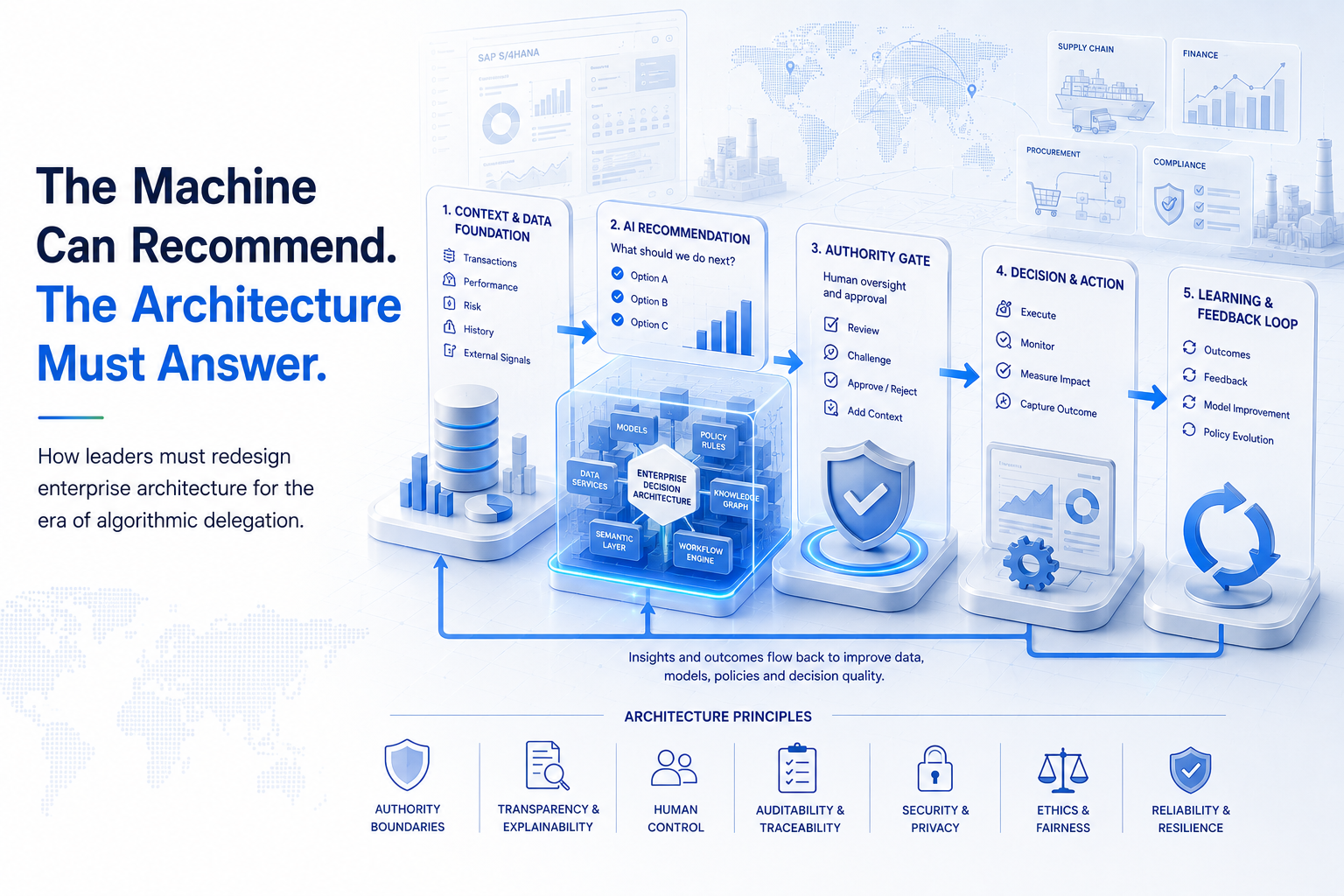Enterprise AI architecture flow showing context and data foundation, AI recommendation, authority gate, decision and action, and learning feedback loop