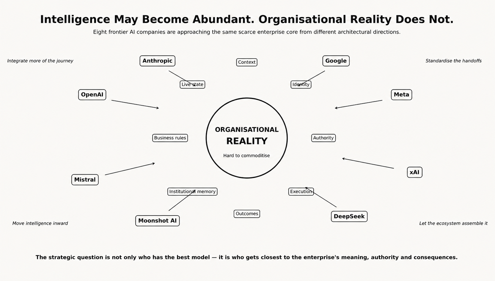Eight frontier AI players approaching the scarce core of organisational reality, including context, identity, business rules, authority, execution, outcomes and institutional memory.