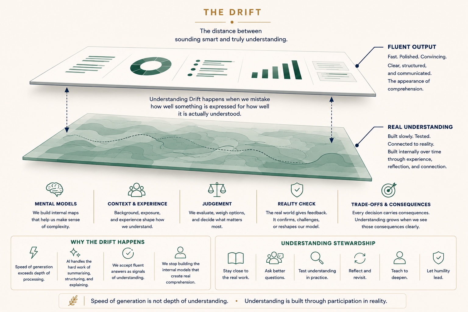 Infographic contrasting fluent AI output with real understanding built through mental models, context, judgement, reality checks and consequences