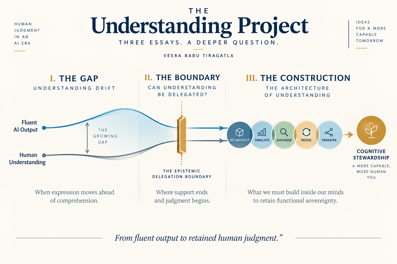 The Understanding Project trilogy: the gap, the boundary and the construction of understanding.