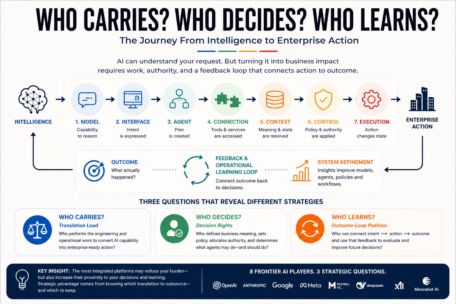 Seven-stage journey from model intelligence to enterprise execution and outcome, analysed through Translation Load, Decision Rights and Outcome-Loop Position.